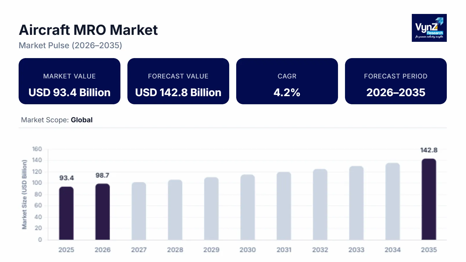 Aircraft MRO Market Size